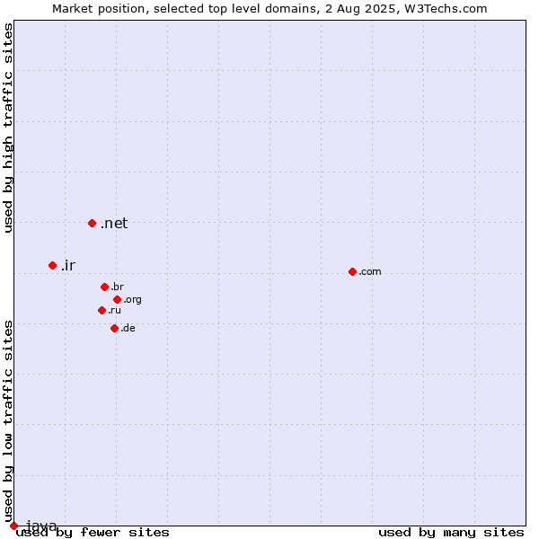 Market position of .net (Network providers) vs. .ir (Iran) vs. .java (Java programming language)