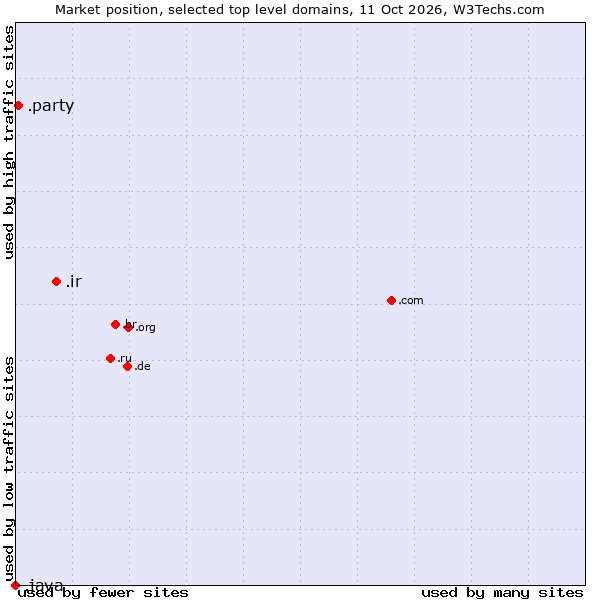 Market position of .ir (Iran) vs. .party (Party) vs. .java (Java programming language)