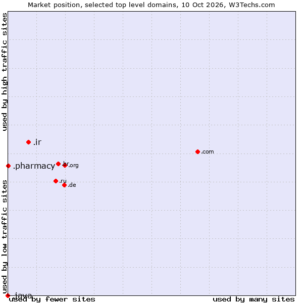 Market position of .ir (Iran) vs. .pharmacy (Pharmacy) vs. .java (Java programming language)