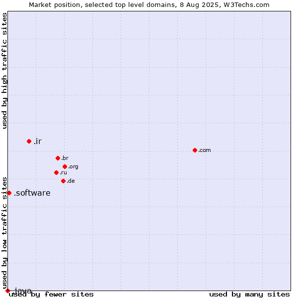 Market position of .ir (Iran) vs. .software (Software) vs. .java (Java programming language)