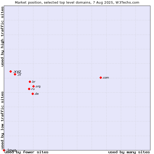 Market position of .ir (Iran) vs. .xyz (XYZ) vs. .java (Java programming language)