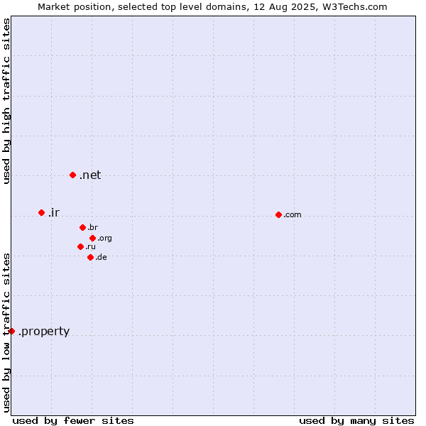 Market position of .net (Network providers) vs. .ir (Iran) vs. .property (Property)