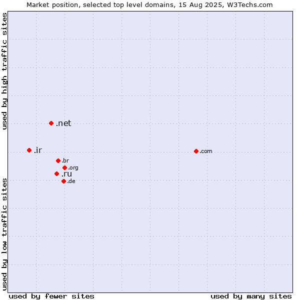 Market position of .ru (Russian Federation) vs. .net (Network providers) vs. .ir (Iran)