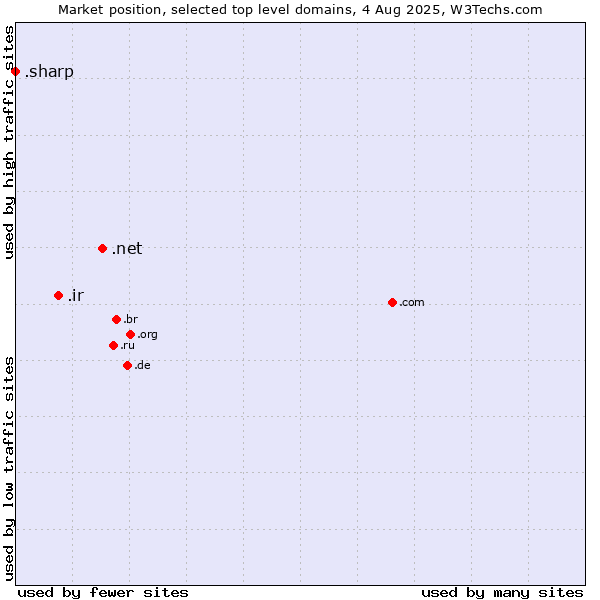 Market position of .net (Network providers) vs. .ir (Iran) vs. .sharp (Sharp brand)