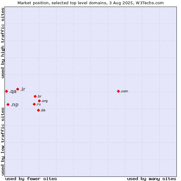 Market position of .ir (Iran) vs. .np (Nepal) vs. .qa (Qatar)
