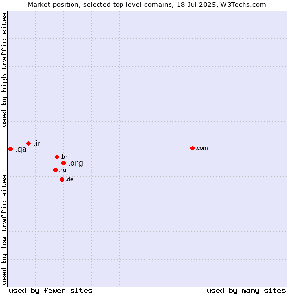 Market position of .org (Organizations) vs. .ir (Iran) vs. .qa (Qatar)