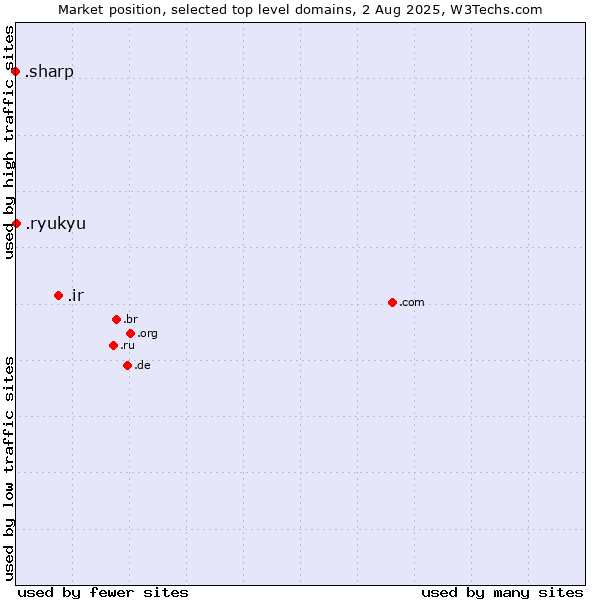 Market position of .ir (Iran) vs. .ryukyu (Ryukyu, region of Okinawa, Japan) vs. .sharp (Sharp brand)