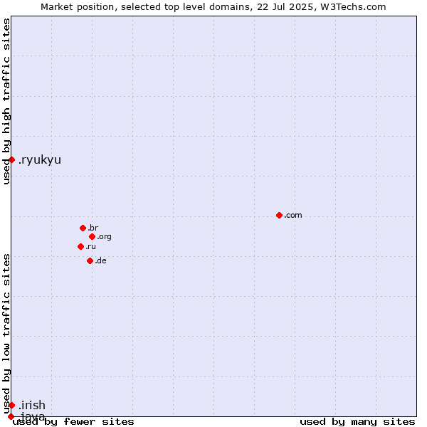 Market position of .irish (Irish linguistic and cultural community) vs. .ryukyu (Ryukyu, region of Okinawa, Japan) vs. .java (Java programming language)