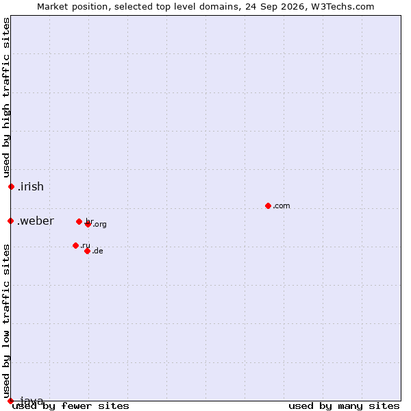 Market position of .irish (Irish linguistic and cultural community) vs. .weber (Saint-Gobain Weber brand) vs. .java (Java programming language)