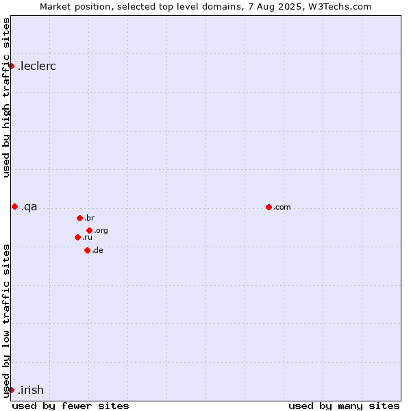 Market position of .qa (Qatar) vs. .irish (Irish linguistic and cultural community) vs. .leclerc (Leclerc brand)