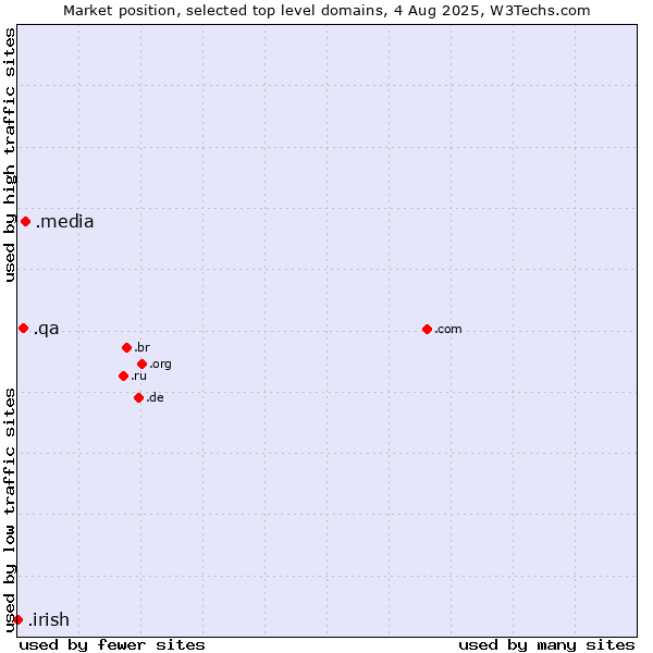 Market position of .media (Media) vs. .qa (Qatar) vs. .irish (Irish linguistic and cultural community)