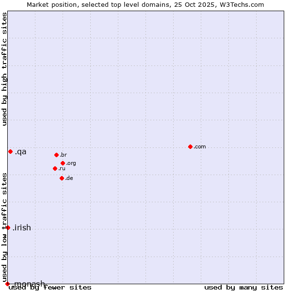 Market position of .qa (Qatar) vs. .irish (Irish linguistic and cultural community) vs. .monash (Monash University, Australia)