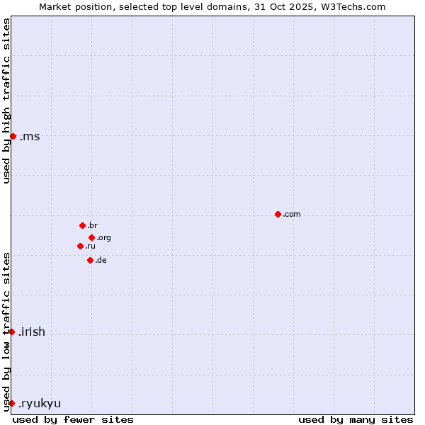 Market position of .ms (Montserrat) vs. .irish (Irish linguistic and cultural community) vs. .ryukyu (Ryukyu, region of Okinawa, Japan)