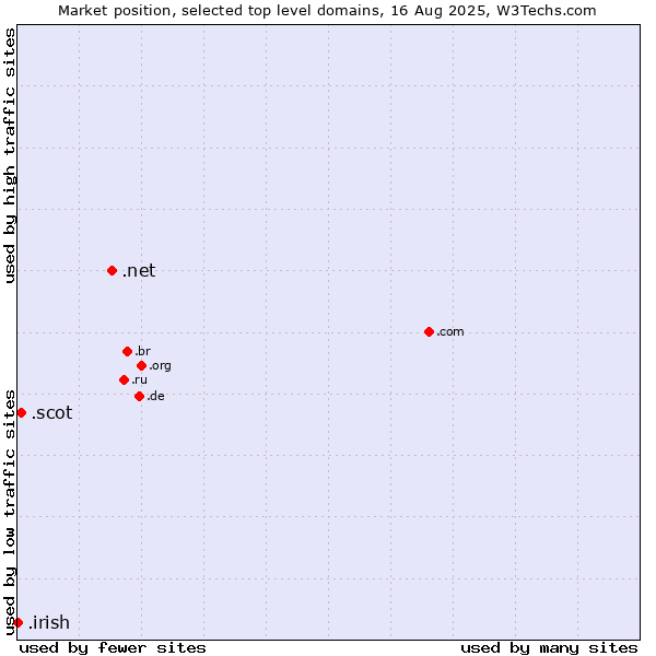 Market position of .net (Network providers) vs. .scot (Scottish community) vs. .irish (Irish linguistic and cultural community)