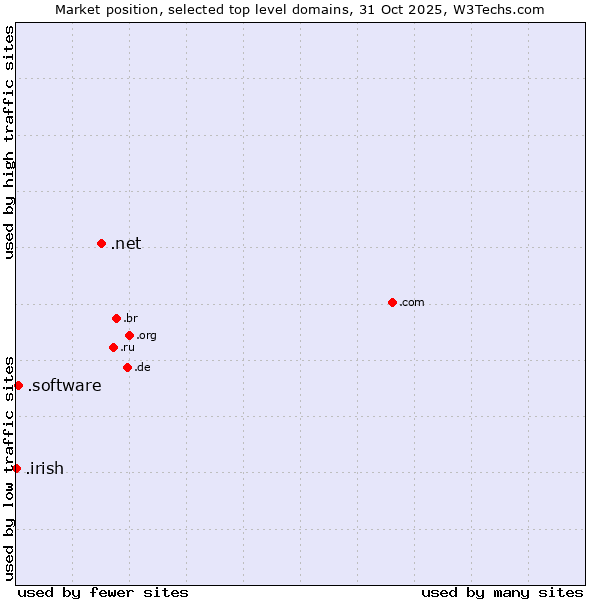 Market position of .net (Network providers) vs. .software (Software) vs. .irish (Irish linguistic and cultural community)
