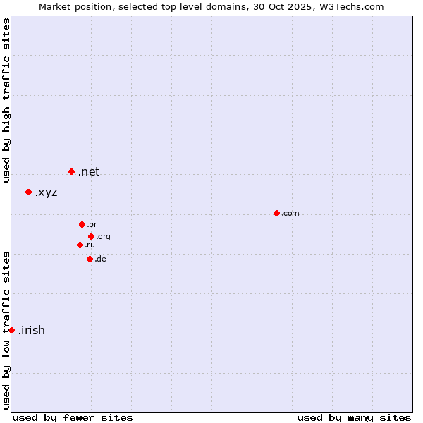 Market position of .net (Network providers) vs. .xyz (XYZ) vs. .irish (Irish linguistic and cultural community)