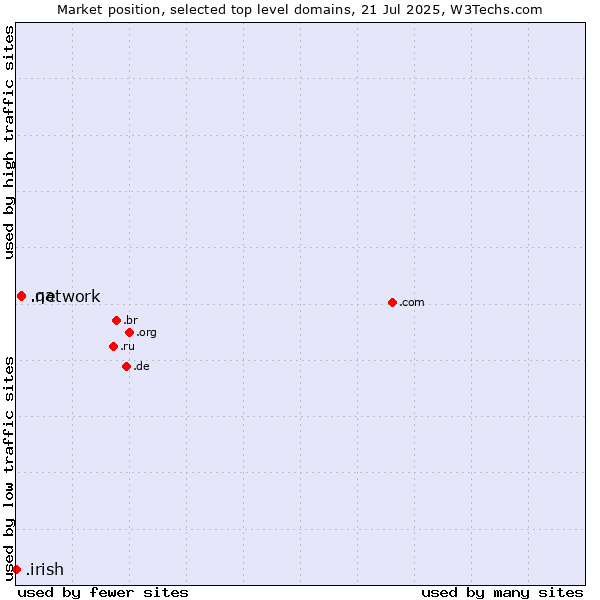 Market position of .network (Network) vs. .qa (Qatar) vs. .irish (Irish linguistic and cultural community)