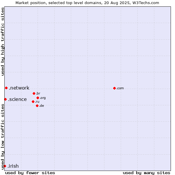 Market position of .network (Network) vs. .science (Science) vs. .irish (Irish linguistic and cultural community)