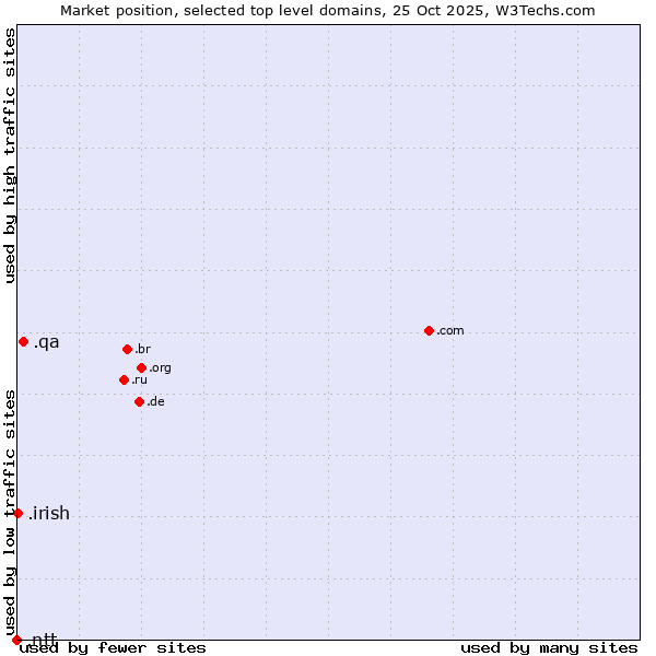 Market position of .qa (Qatar) vs. .irish (Irish linguistic and cultural community) vs. .ntt (NTT (Nippon Telegraph and Telephone Corporation) brand)