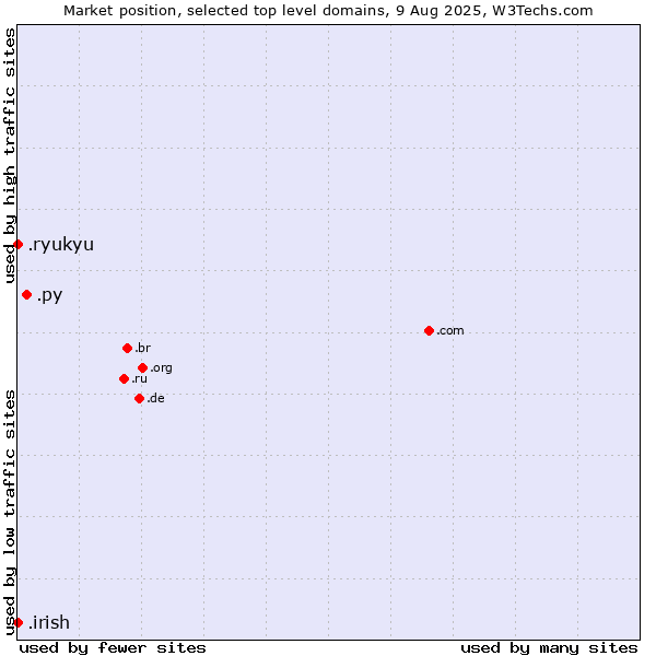 Market position of .py (Paraguay) vs. .irish (Irish linguistic and cultural community) vs. .ryukyu (Ryukyu, region of Okinawa, Japan)