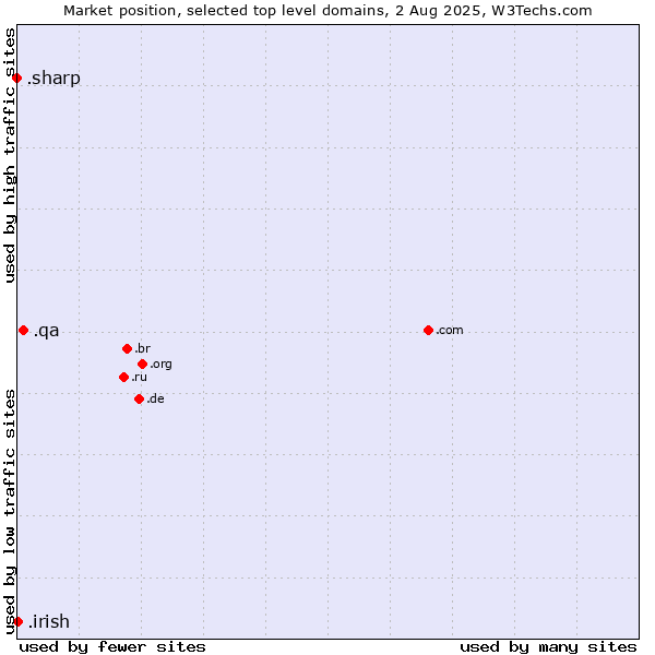 Market position of .qa (Qatar) vs. .irish (Irish linguistic and cultural community) vs. .sharp (Sharp brand)