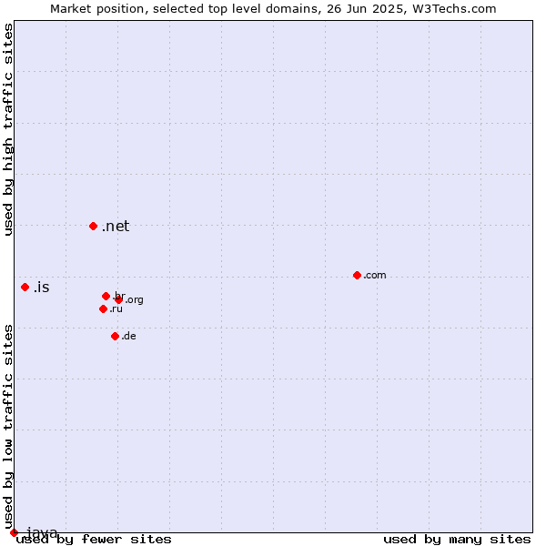 Market position of .net (Network providers) vs. .is (Iceland) vs. .java (Java programming language)