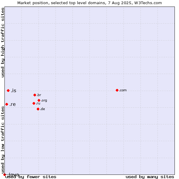 Market position of .is (Iceland) vs. .re (Reunion) vs. .java (Java programming language)