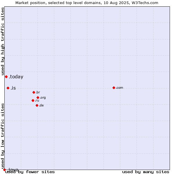 Market position of .is (Iceland) vs. .today (Today) vs. .java (Java programming language)