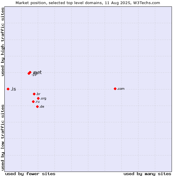 Market position of .net (Network providers) vs. .jp (Japan) vs. .is (Iceland)