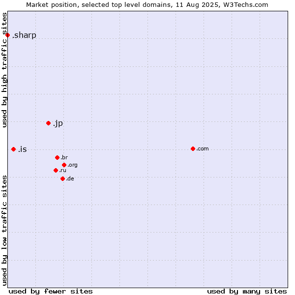 Market position of .jp (Japan) vs. .is (Iceland) vs. .sharp (Sharp brand)