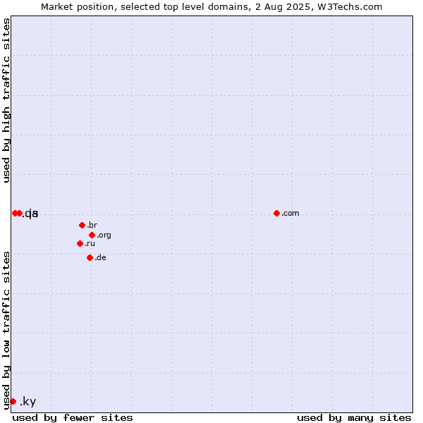 Market position of .is (Iceland) vs. .qa (Qatar) vs. .ky (Cayman Islands)