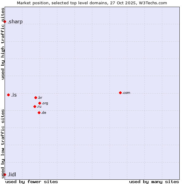 Market position of .is (Iceland) vs. .lidl (Lidl brand) vs. .sharp (Sharp brand)