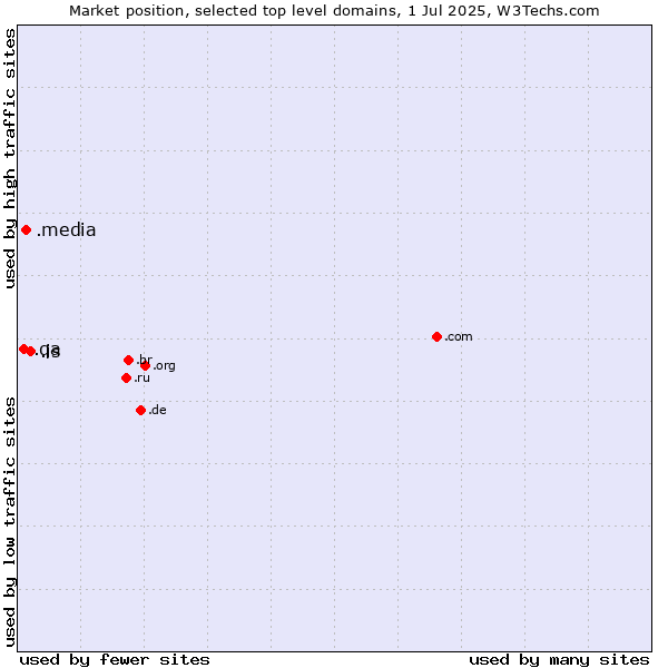 Market position of .is (Iceland) vs. .media (Media) vs. .qa (Qatar)