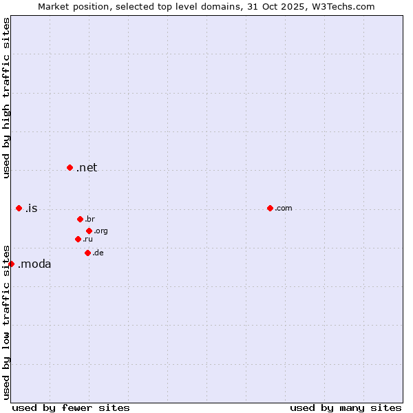 Market position of .net (Network providers) vs. .is (Iceland) vs. .moda (Spanish/Italian for fashion)