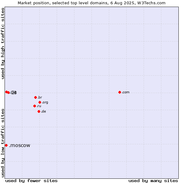 Market position of .is (Iceland) vs. .qa (Qatar) vs. .moscow (City of Moscow, Russia)