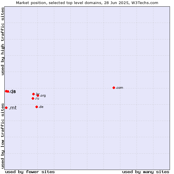Market position of .is (Iceland) vs. .mt (Malta) vs. .qa (Qatar)