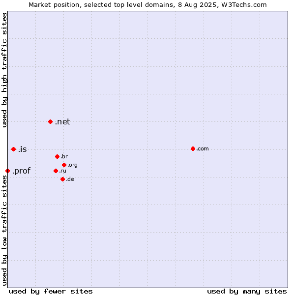 Market position of .net (Network providers) vs. .is (Iceland) vs. .prof (Short for professor)