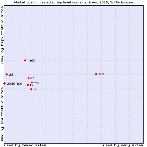 Market position of .net (Network providers) vs. .is (Iceland) vs. .science (Science)