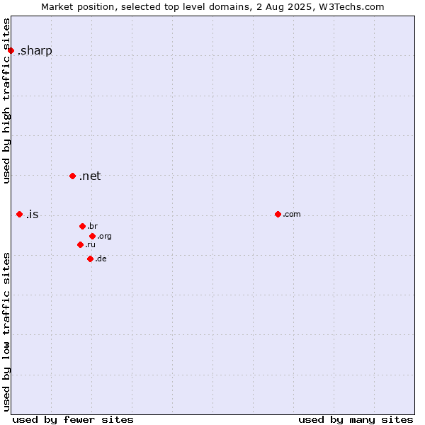 Market position of .net (Network providers) vs. .is (Iceland) vs. .sharp (Sharp brand)
