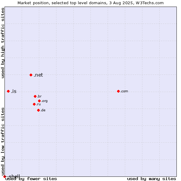Market position of .net (Network providers) vs. .is (Iceland) vs. .shell (Shell brand)
