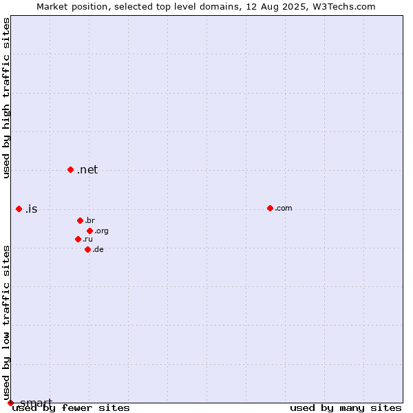 Market position of .net (Network providers) vs. .is (Iceland) vs. .smart (Smart Communications brand)