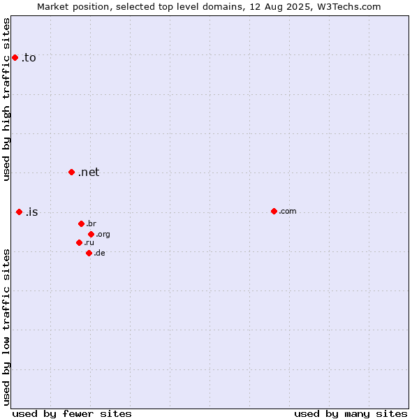 Market position of .net (Network providers) vs. .is (Iceland) vs. .to (Tonga)