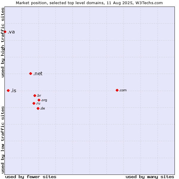 Market position of .net (Network providers) vs. .is (Iceland) vs. .va (Holy See (Vatican City State))