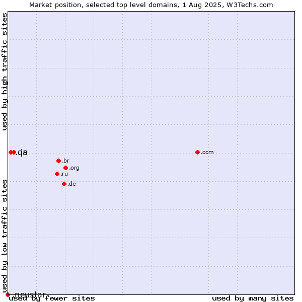 Market position of .is (Iceland) vs. .qa (Qatar) vs. .neustar (Neustar brand)