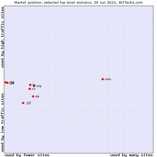 Market position of .nl (Netherlands) vs. .is (Iceland) vs. .qa (Qatar)
