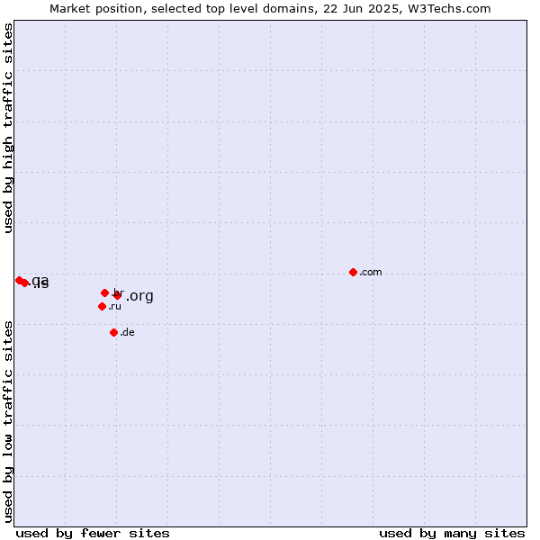 Market position of .org (Organizations) vs. .is (Iceland) vs. .qa (Qatar)