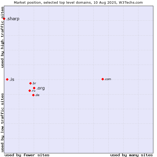 Market position of .org (Organizations) vs. .is (Iceland) vs. .sharp (Sharp brand)