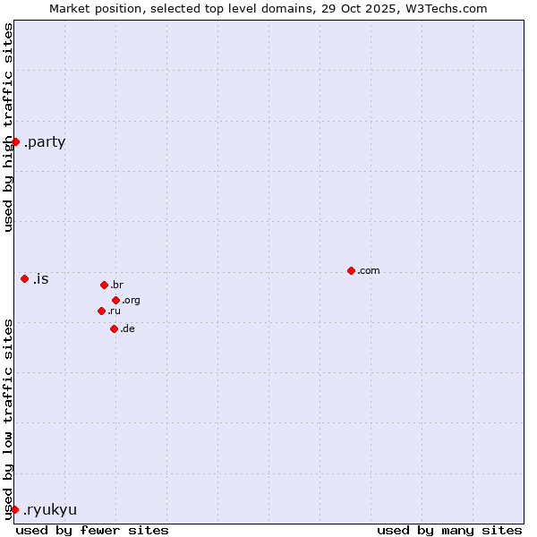 Market position of .is (Iceland) vs. .party (Party) vs. .ryukyu (Ryukyu, region of Okinawa, Japan)