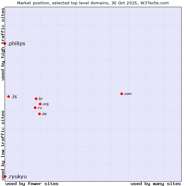 Market position of .is (Iceland) vs. .ryukyu (Ryukyu, region of Okinawa, Japan) vs. .philips (Philips brand)
