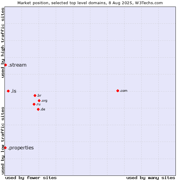 Market position of .is (Iceland) vs. .stream (Stream) vs. .properties (Properties)